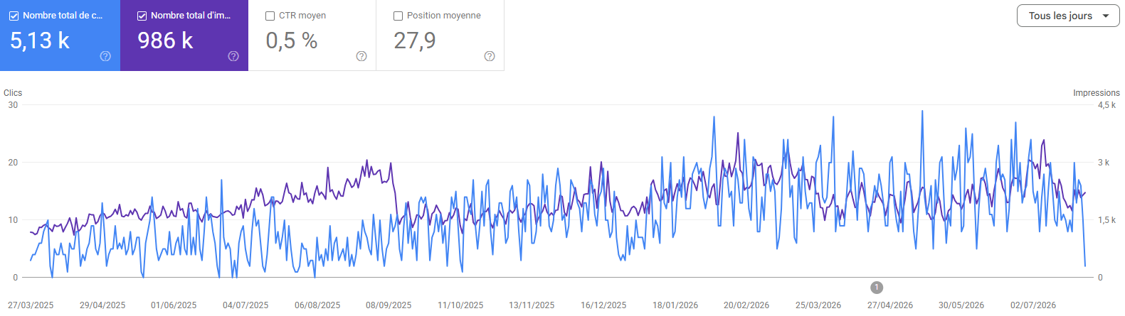 stats GSC fatou client 2 bandia seo geo freelance