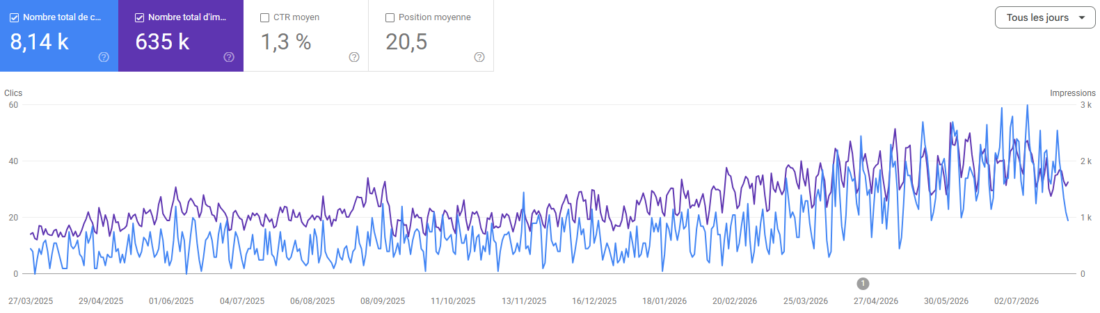 image statistiques google search console fatou bandia expert geo seo à distance sénégal