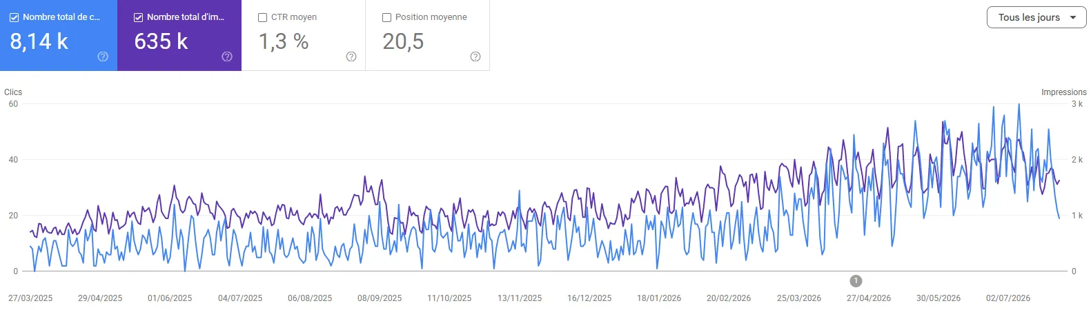image statistiques google search console fatou bandia expert geo seo à distance sénégal